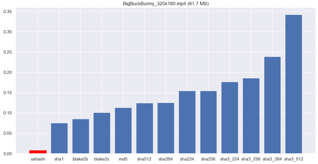 Comparison of Oshash with other methods to calculate Checksum