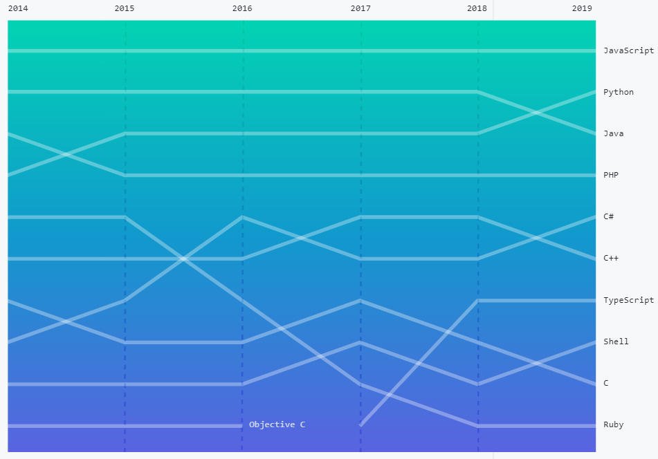 Stats as provided by GitHub