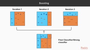 Image result for adaboost ml algorithms