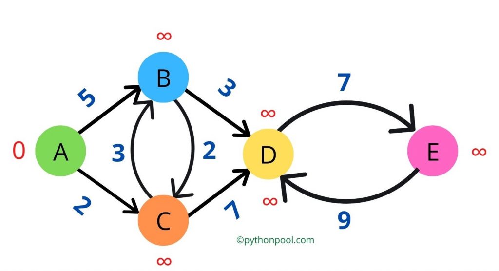 Dijkstra's algorithm python