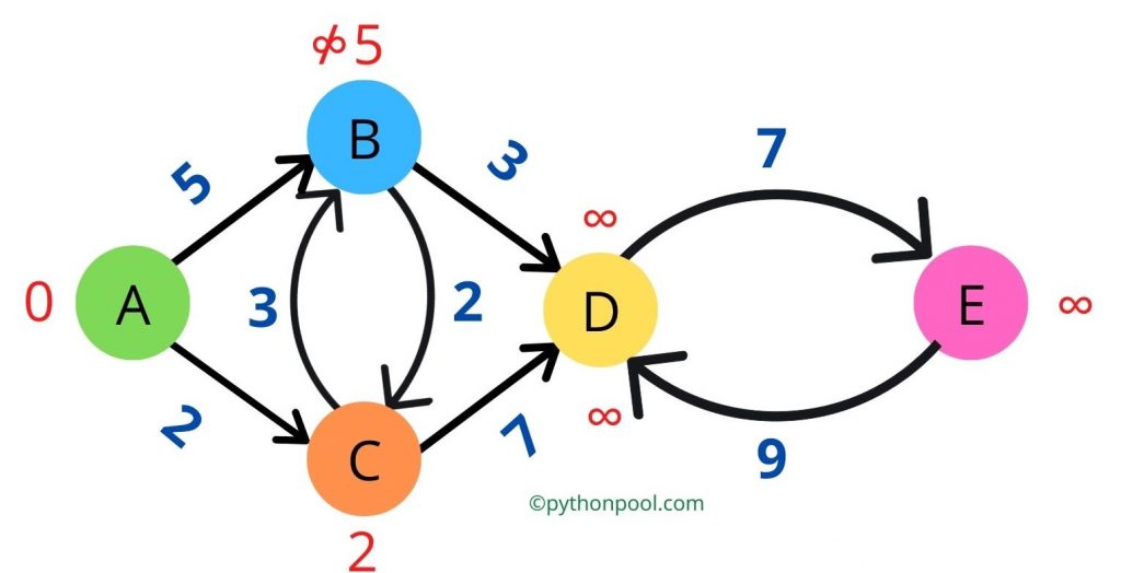 Dijkstra's algorithm python