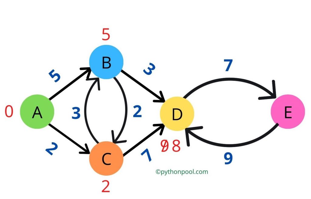 Dijkstra's algorithm python