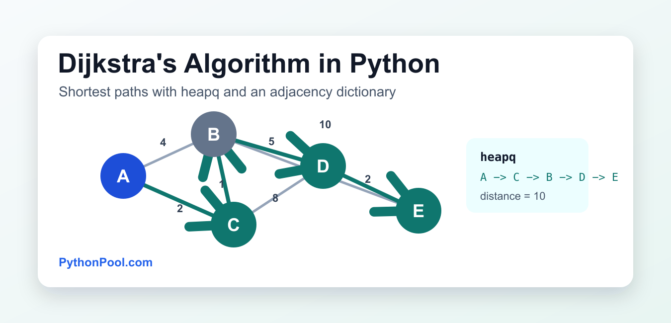 Dijkstra Algorithm Python Graph Dijkstra's Algorithm in Python: Shortest Paths With heapq