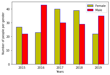 build multi-column bar graphs