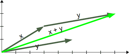 Vector addition of two vectors

