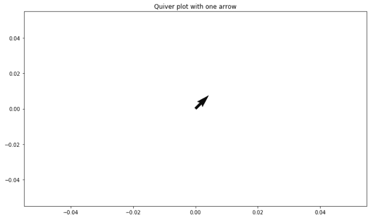 Matplotlib Quiver Plot With 1 Arrow