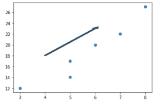 Matplotlib Arrow() Function With Examples - Python Pool