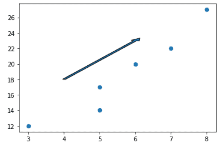 Plot Arrow using Matplotlib Arrow()