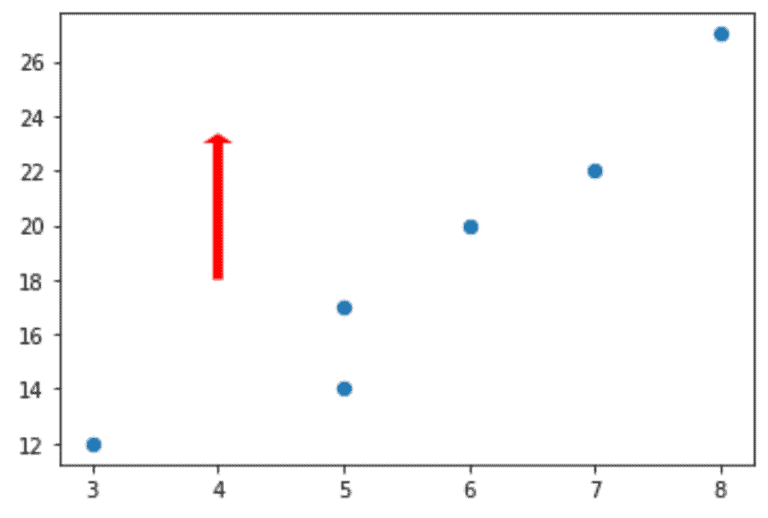 Arrow styling using Matplotlib Arrow()