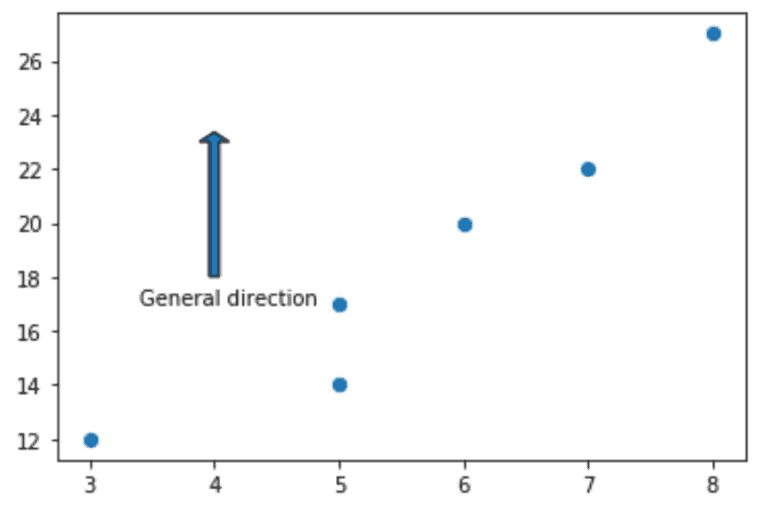 Annotations to Arrows using Matplotlib text