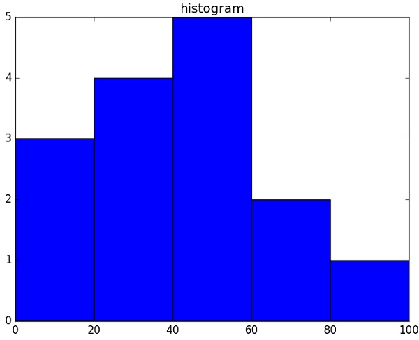 histogram function np