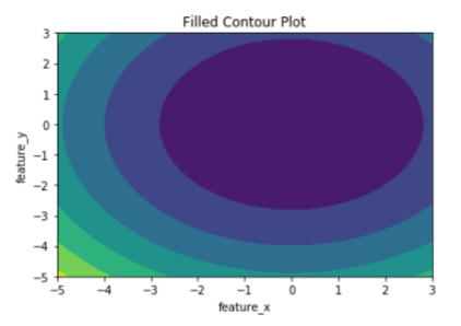 Example of contourf() 