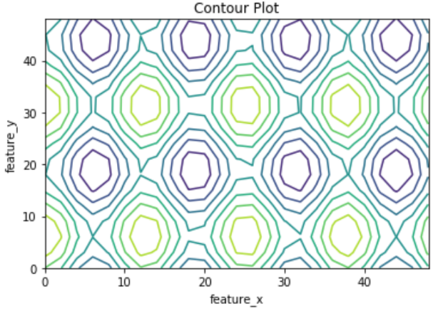 Matplotlib contourf() v/s contour()