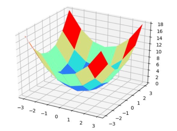 Plotting 3D contour with Matplotlib contourf() in Python