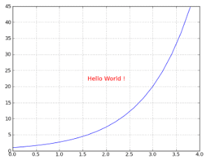 Changing style of  Matplotlib Text in Python