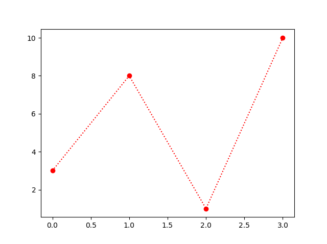 Matplotlib marker Linestyle in Python