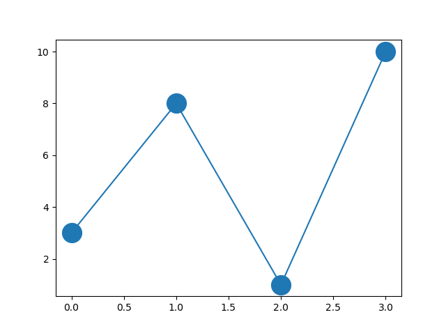  Matplotlib Marker size