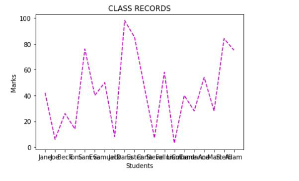 Example of Matplotlib Linestyle