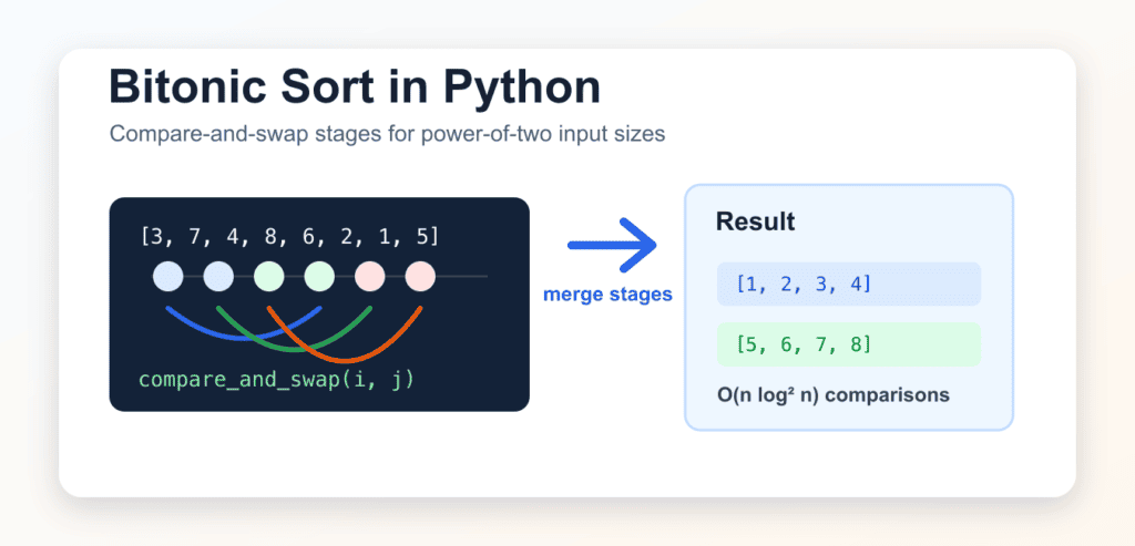 Bitonic Sort in Python: Algorithm, Padding, and Complexity