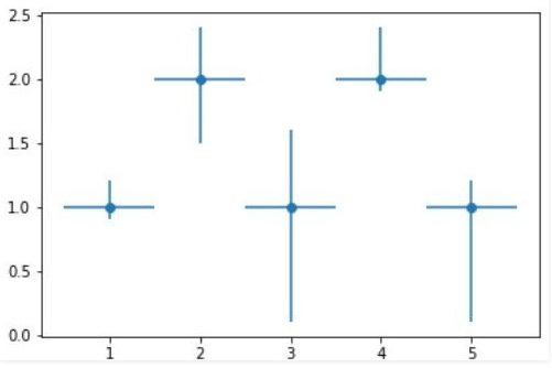 Errorbar graph with Variable error in x and y