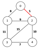 edge 0-2 is added in kruskal's algorithm python