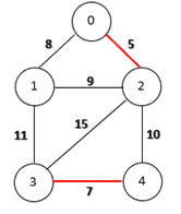 edge 3-4 is added