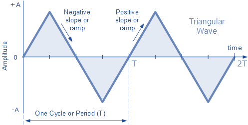 spectrogram python Triangular Wave