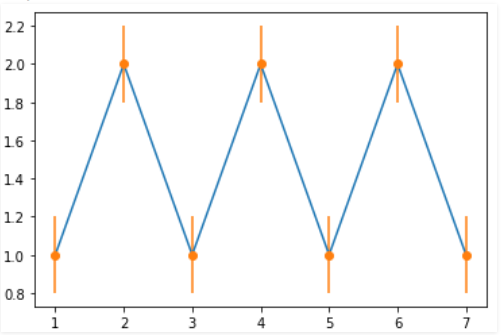 Errorbar graph with error in y