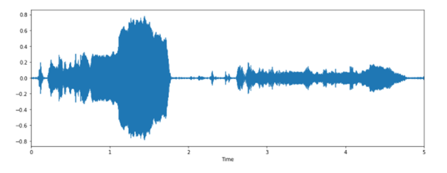 Let Us Visualize The Waveform Of The Loaded Audio: