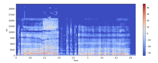 Converting The Waveform To Spectrogram In Python