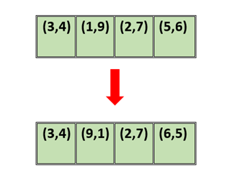 Taking pairs of two and sorting in first ascending then descending order
