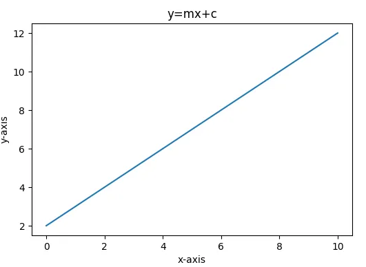 Change size using Matplotlib Savefig() in Python