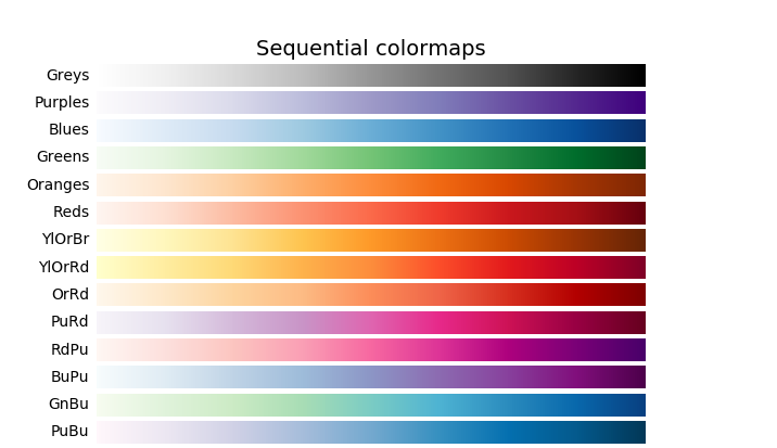 Sequential colormaps