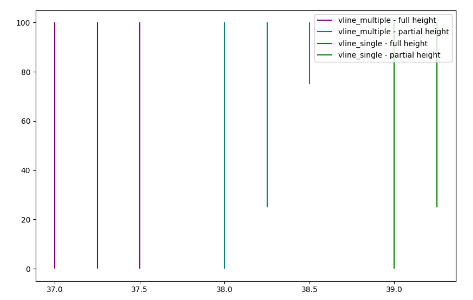 Multiple vertical lines using vlines()