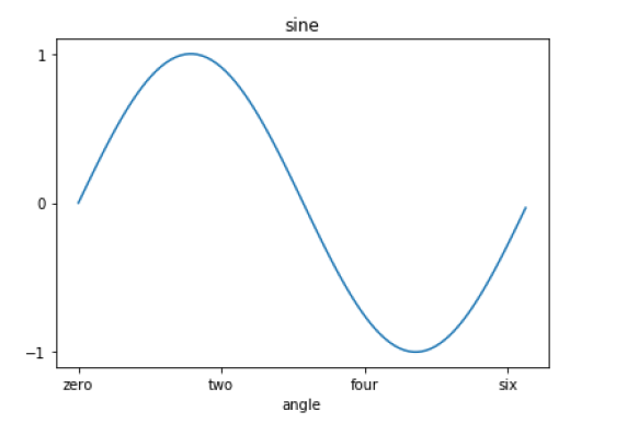 Example of Matplotlib xticks() in Python