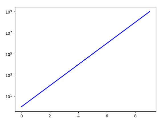 y-axis to Matplotlib log scale