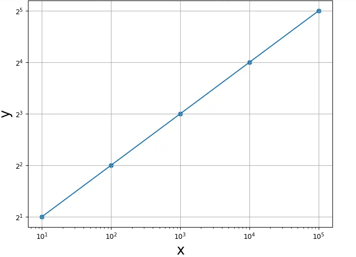 Semilogx() or Semilogy() functions