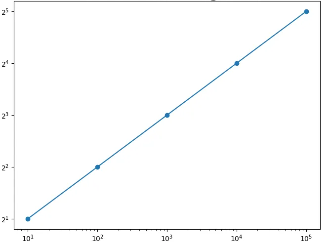 Log Scale Using loglog