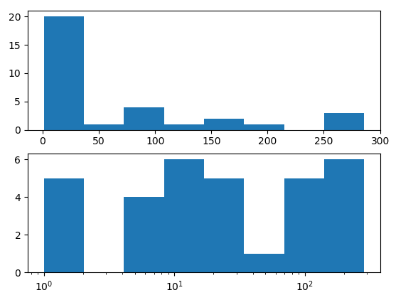 Matplotlib Log Scale Using Various Methods In Python Python Pool