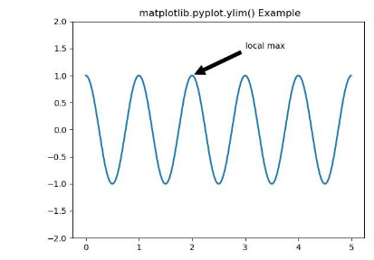 Example of Matplotlib ylim() in Python