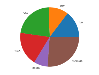 Matplotlib Pie Chart in Python