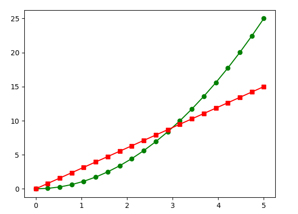 Matplotlib Linestyle along with Markers