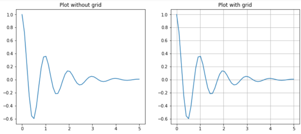 plot with and without grid