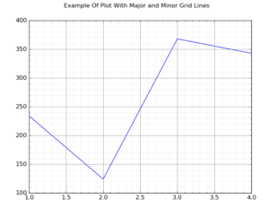 Matplotlib grid With Attributes in Python - Python Pool