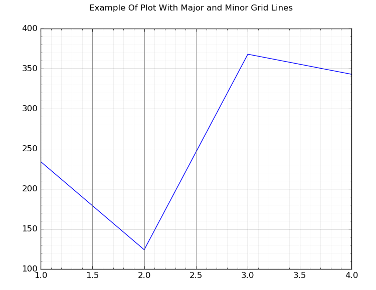 major and minor grid lines