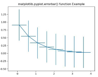Example of Matplotlib Errorbar in Python