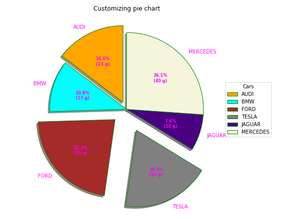 Custom Pie Chart