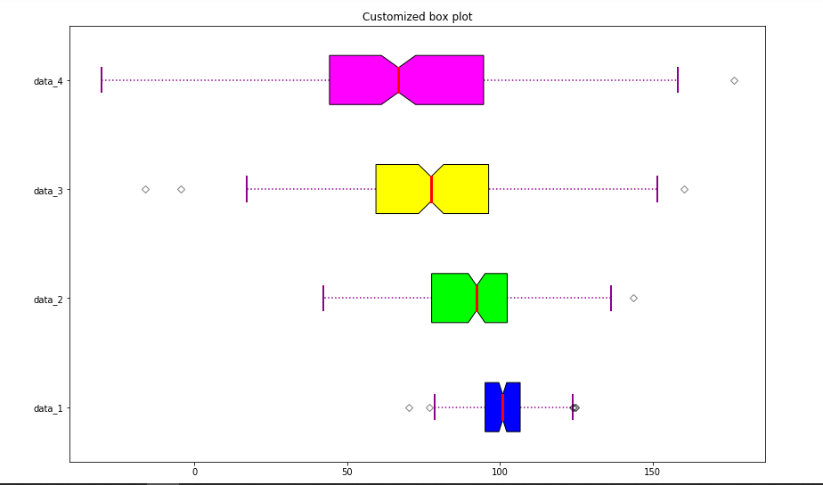 Customized boxplot