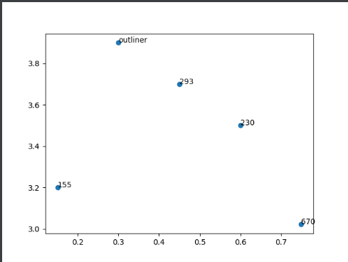 scatter plot annotate