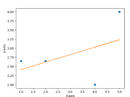 scatter plot